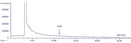 Figure 4.5.1 Total ion chromatogram of a MiniCan that had contained 33 ppm of 1,1,1-trichloroethane and then was cleaned 3 cycles.