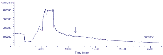 Figure 4.5.2 Total ion chromatogram of a MiniCan that had previously contained 100 ppm of 1,1,1-Trichloroethane and had been cleaned 100 cycles.  1,1,1-trichloroethane elutes at 11.4 min.