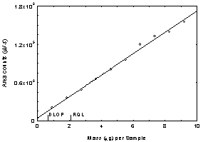 Figure 1.2.1 Plot of data to determine the DLOP/RQL for APOL at 280 nm using a TO-11 column