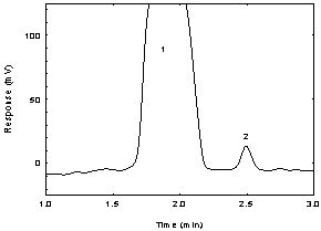 Figure 1.2.2 Chromatogram of the APOL peak in a standard near the RQL at 254 nm using a TO-11 column