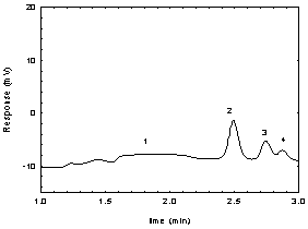 Figure 1.2.3. Chromatogram of the APOL peak in a standard near the RQL at 280 nm using a TO-11 column