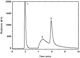 Figure 3.5.1.1 A chromatogram of 184 g/mL APOL in DMF with NITC at 254 nm using a Bakerbond CN column