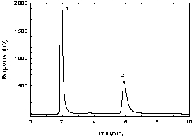 Figure 3.5.1.2 A chromatogram of 184 g/mL APOL in DMF with NITC at 280 nm using a bakerbond CN column