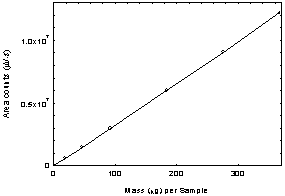 Figure 3.5.3. Calibration curve of APOL at 280 nm on TO-11 column