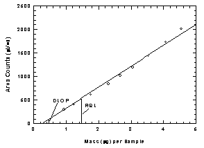 Figure 1.2.1 Plot of data to determine the DLOP/RQL. (Y=446X - 117)