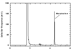 Figure 3.5 Chromatogram at the target concentration