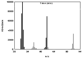 Figure 3.6 Mass spectrum of morpholine