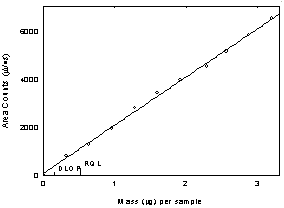 Figure 1.2.1 Plot of data to determine the DLOP/RQL for benzyl acetate
