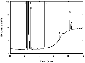 Figure 1.2.2. Chromatogram of the RQL of benzyl acetate