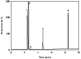 Figure 3.5.1 A chromatogram of 610 g/mL benzyl acetate in carbon disulfide with 0.25 L/mL p-cymene internal standard