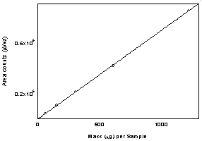 Figure 3.5.3 Calibration curve of kerosene