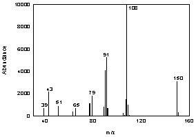Figure 3.6.1 The mass spectrum of benzyl acetate