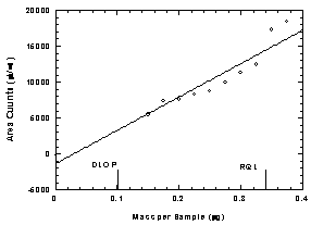 Figure 1.2.1  Plot of data to determine the DLOP/RQL. (Y = 4.65E04X - 1.37E03)