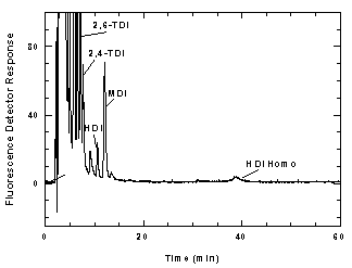 Figure 3.5.1 A chromatogram of an analytical standard at the target concentration.