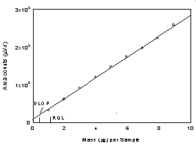 Figure 1.2.1 Plot of data to determine the DLOP/RQL for IPAM at 254 nm using a TO-11.
