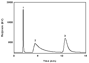 Figure 3.5.1.2 A chromatogram of 222 g/mL IPAM in DMF with NITC at 254 nm using a Bakerbond CN column.