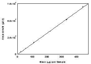 Figure 3.5.3 Calibration curve of IPAM at 254 nm using a TO-11 column.