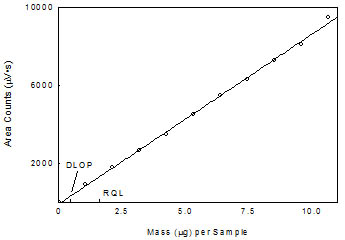 Plot of the data to determine the DLOP/RQL for tetrahydrofurfuryl acrylate. (y = 869x  89.0)