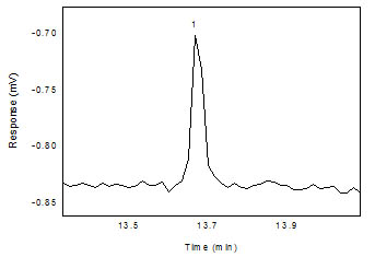 Chromatogram of the tetrahydrofurfuryl acrylate near the RQL. (Key: (1) tetrahydrofurfuryl acrylate)