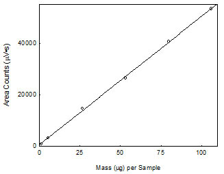 Calibration curve of tetrahydrofurfuryl acrylate. (y = 499x + 506)