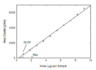 Plot of data to determine the DLOP/RQL for DEGEEA. (y = 715x - 226)