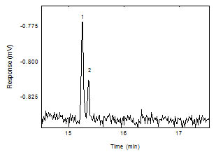 Chromatogram of the DEGEEA near the RQL.<br> (Key: (1) DEGEEA, (2) interferant)