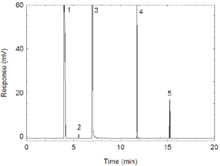 A chromatogram of 45.7 g/mL DEGEEA in 99:1 CS2:DMF with 0.25 /mL p-cymene internal standard. (Key: (1) CS2; (2) benzene contaminant in the CS2; (3) DMF; (4) p-cymene; (5) DEGEEA)