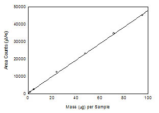 Calibration curve of DEGEEA. (y = 476x + 388)