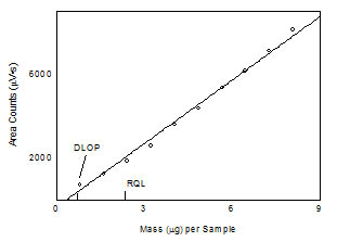 Plot of data to determine the DLOP/RQL for 1,6-hexanediol diacrylate. (y = 1007x - 337)