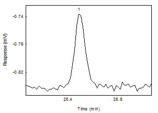 Chromatogram of 1,6-hexanediol diacrylate peak near the RQL. (Key: (1) 1, 6-hexanediol diacrylate)