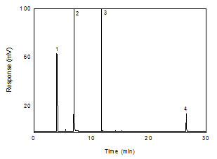 A chromatogram of 48.4 g/mL 1,6-hexanediol diacrylate in 99:1 CS2:DMF with 0.25 l/mL p-cymene internal standard. (Key: (1) CS2; (2) DMF; (3) p-cymene; (4) 1,6-hexanediol diacrylate)