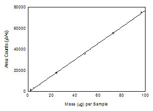 Calibration curve of 1,6-hexanediol diacrylate. (y = 779x - 1057)