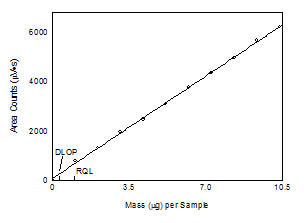 Plot of data to determine the DLOP/RQL for cumene. (y = 594x + 65.3; SEE = 58.7)