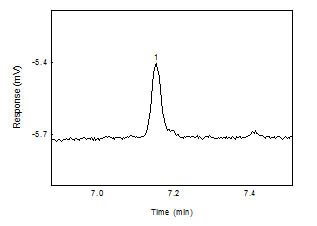 Chromatogram of the cumene standard near the RQL. (Key: (1) cumene)