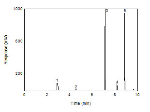 A chromatogram of 5.88 mg/mL cumene in the extraction solution. (Key: (1) CS2; (2) benzene, a contaminant in CS2; 3) cumene; (4) p-cymene; and (5) DMF)