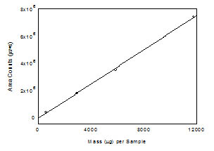 Calibration curve of cumene. (y = 632x - 8.10E4)