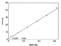 Figure 1.1.3. Plot of data to determine the DLOP/RQL for Cadmium. 
        (Y=65.2X + 0.7)