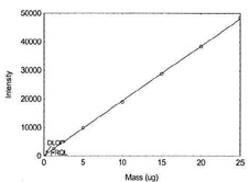 Figure 1.1.8. Plot of data to determine DLOP/RQL
          for Manganese. (Y= 1924.2X + 124.5)