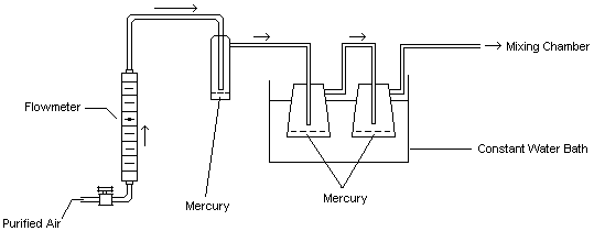 Mercury Vapor Generating System - Saturation Unit