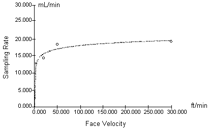 Sampling Rate Dependence on Face Velocity