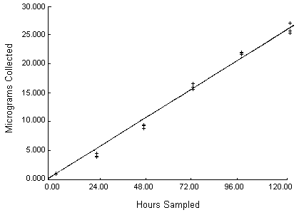 Determination of Sampling Capacity - Extended Sampling Times