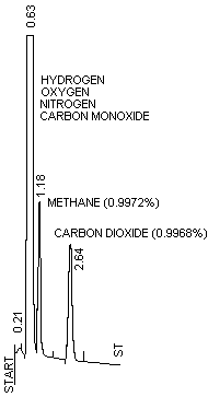Chromatogram of a Mixture