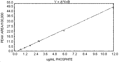 Concentration-Response Curve for Phosphite