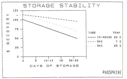 storage stability