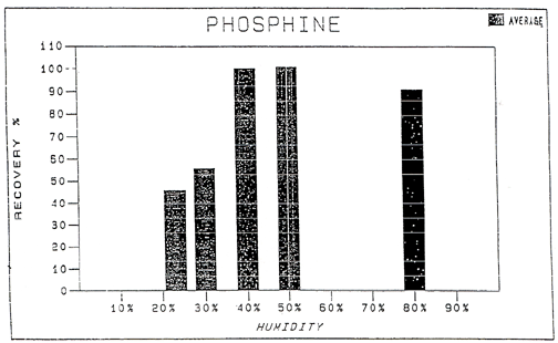 effects of humidity on phosphine sample collection