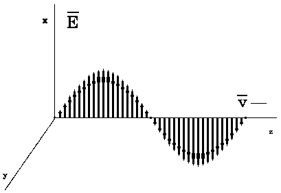 A plane wave of light has its electric vector pointing always along the same axis. Here it is shown along the x axis as the light travels along the z axis