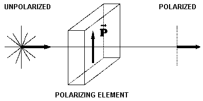 Light is polarized as it passes through a polarizing element