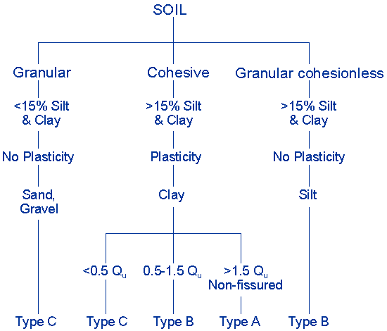 Soil Classification Chart