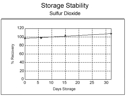 Storage Stability