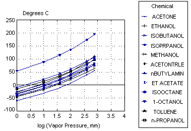 Temperature vs log(Vapor Pressure)